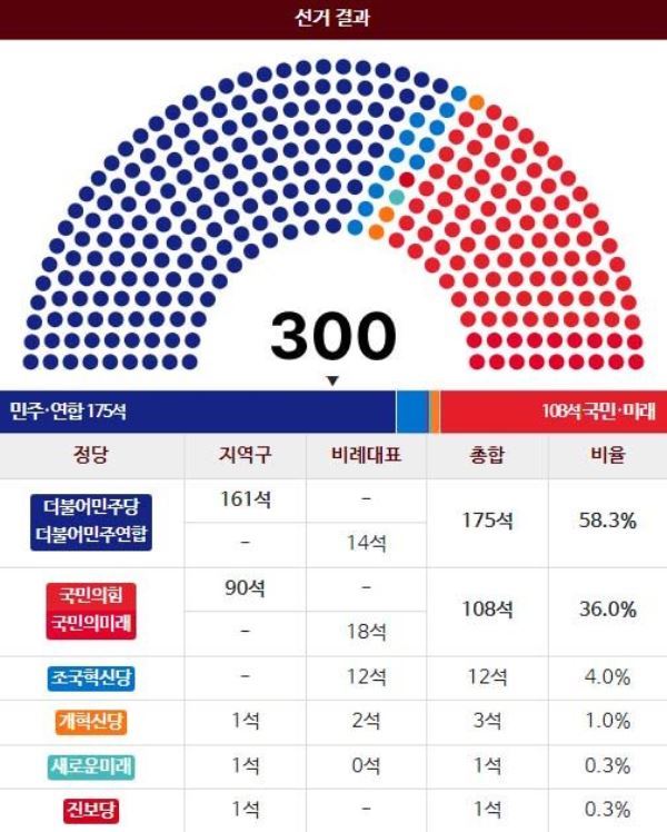 대한민국 제22대 국회의원 선거 결과